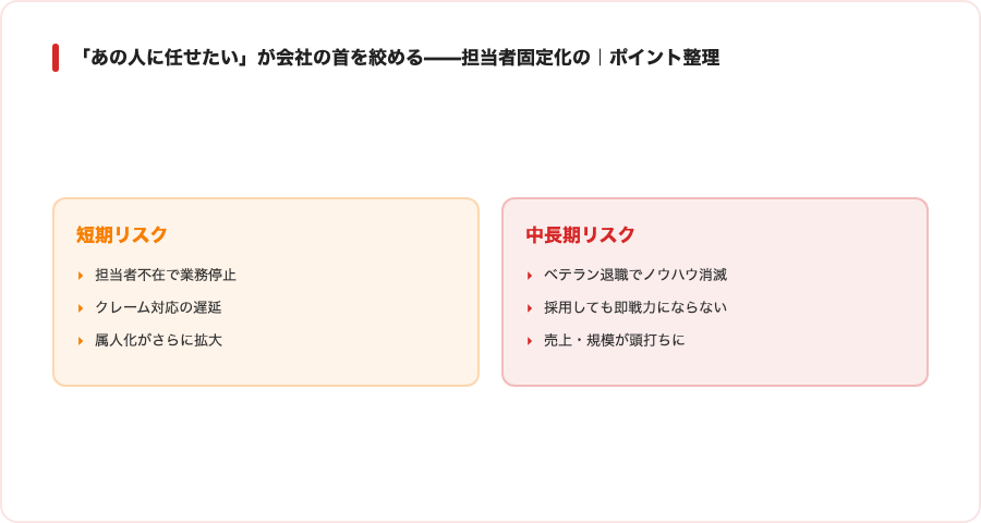 「あの人に任せたい」が会社の首を絞める——担当者固定化の落とし穴の概念図