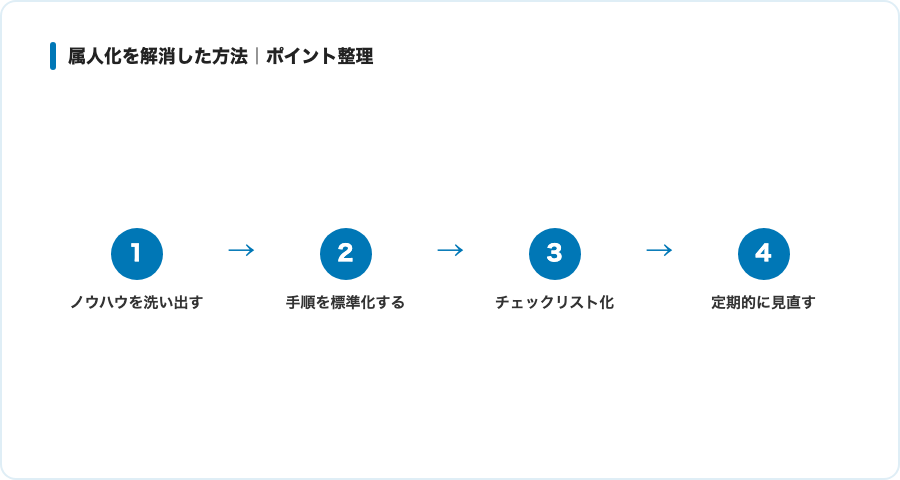 属人化を解消した方法の概念図