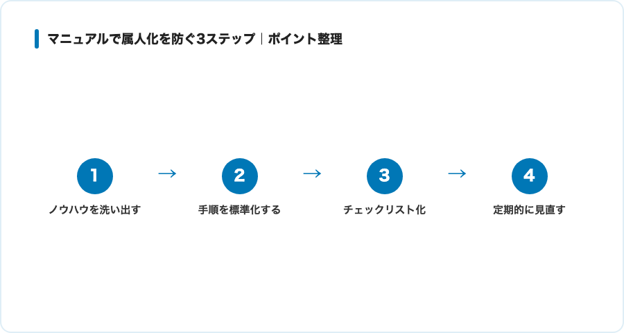 マニュアルで属人化を防ぐ3ステップの概念図