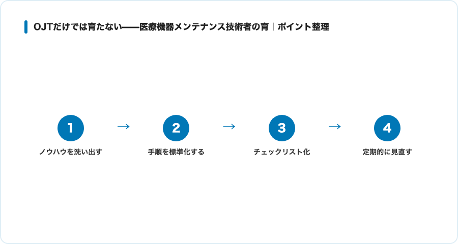 OJTだけでは育たない——医療機器メンテナンス技術者の育成に必要なものの概念図
