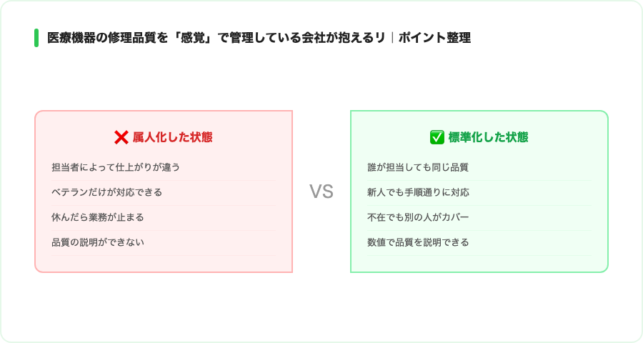医療機器の修理品質を「感覚」で管理している会社が抱えるリスクの概念図