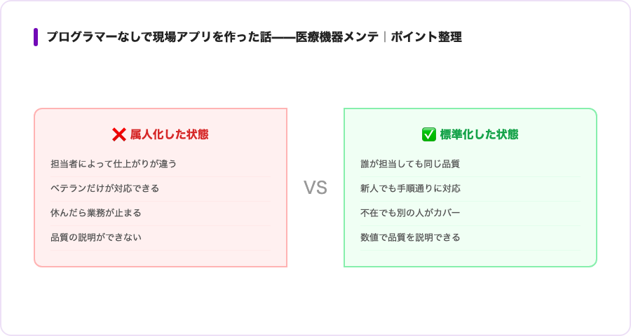 プログラマーなしで現場アプリを作った話——医療機器メンテナンス管理職がAIを使い始めた理由の概念図