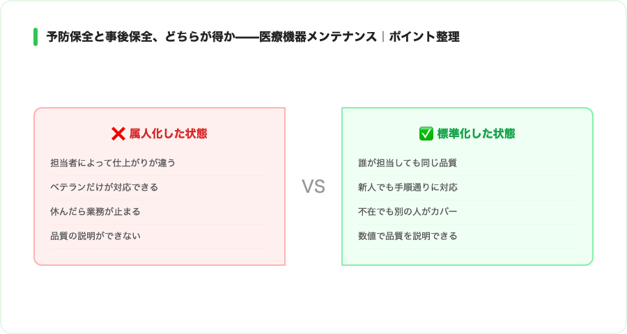 予防保全と事後保全、どちらが得か——医療機器メンテナンスのコスト比較の概念図
