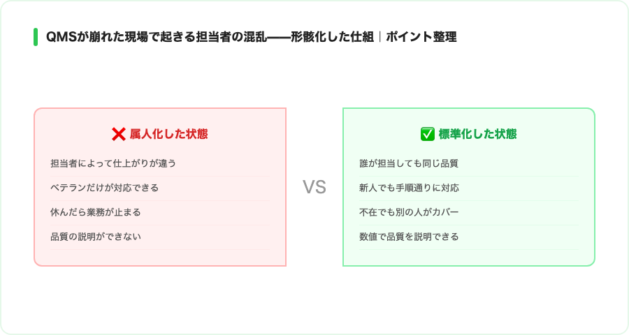 QMSが崩れた現場で起きる担当者の混乱——形骸化した仕組みが生む現場の歪みの概念図
